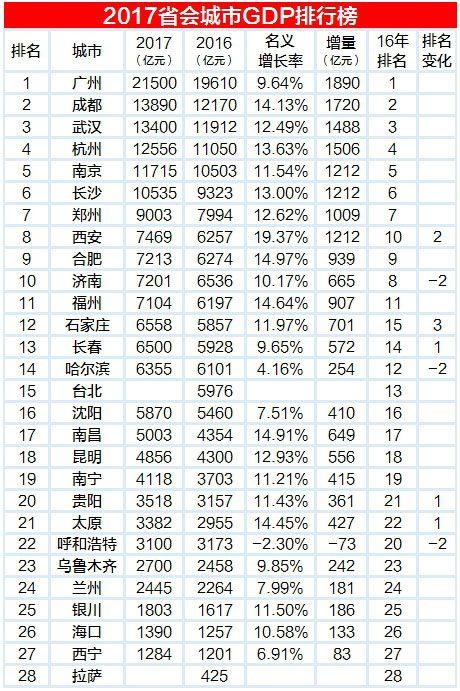 成都GDP慢了_成都地铁(3)