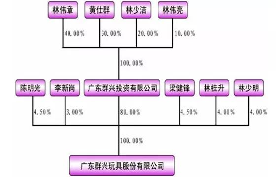 的控股股东"广东群兴投资有限公司,变为4人共同持股;林伟章为大股东