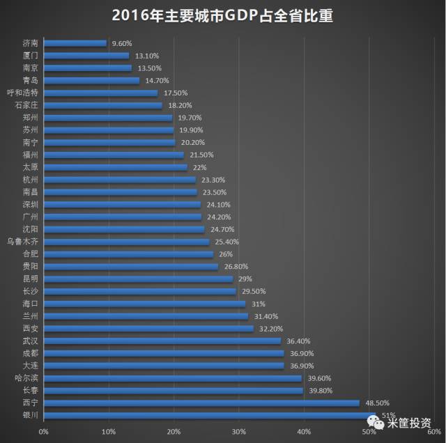 四川gdp低_中国GDP最高和最低的省市是哪里(2)