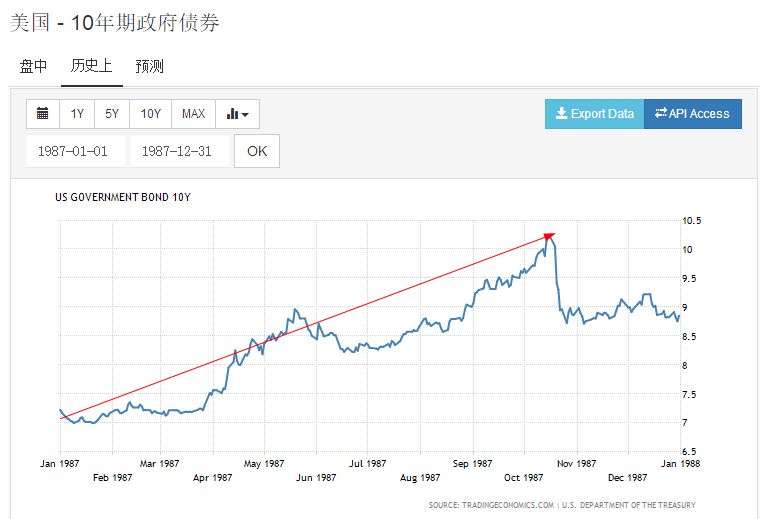 1987年美国国债走势