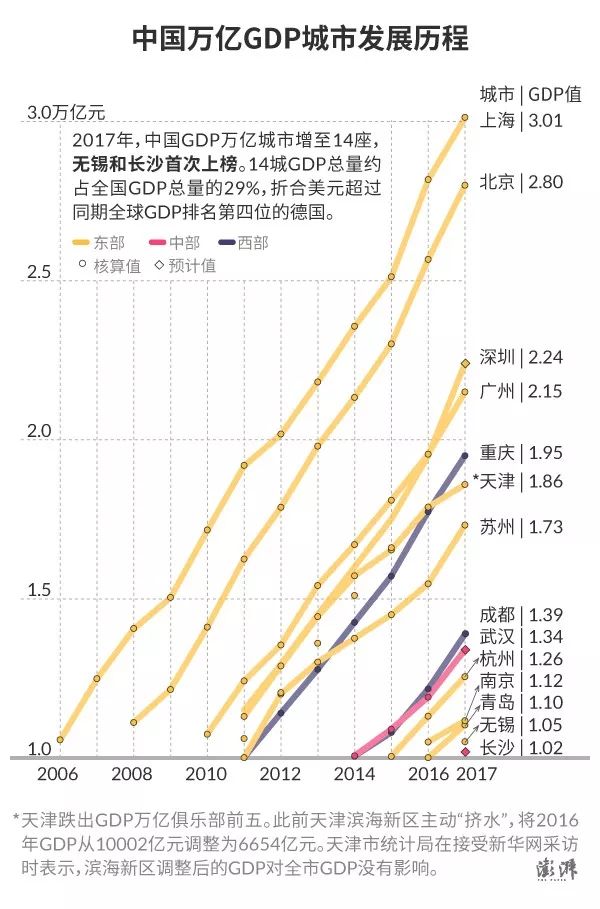 合肥gdp何时破两万亿_9万亿俱乐部 十省份2018年GDP数据出炉(3)