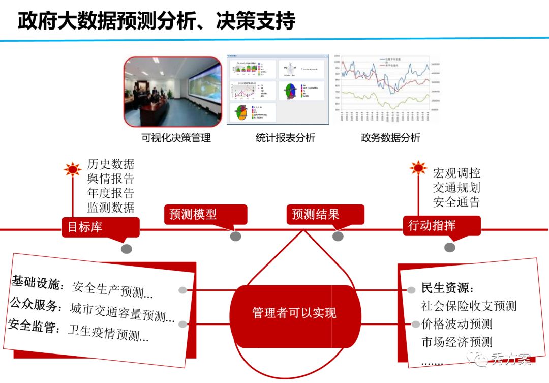 政府大数据服务平台规划方案ppt