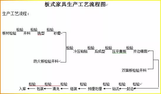 提高生产效能板式家具工艺流程设计的5项原则