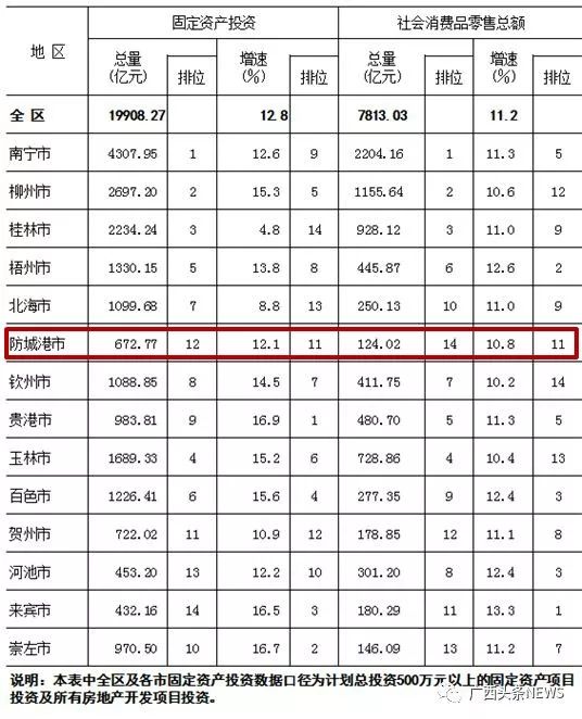 2017年贵港GDP_2020贵港5个区县gdp(2)