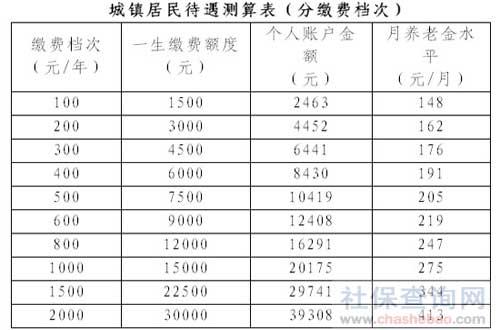 地方养老总额_社区养老图片(3)