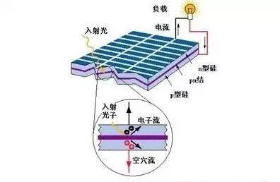 太阳能发电原理图