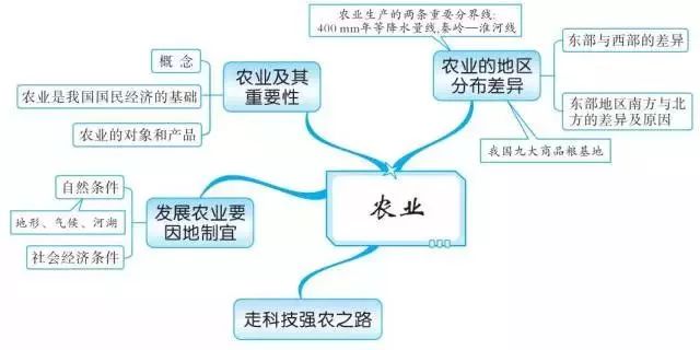 初中地理思维导图,扫清全部地理知识点