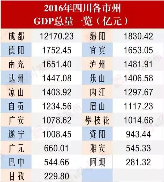 四川各个市GDP(3)