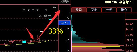 既然有朋友问到了中交地产,我们一起来看一下中交地产这只股票