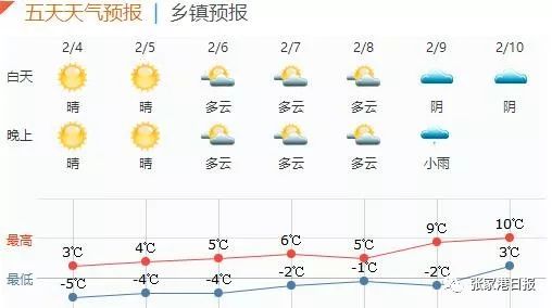 现实是—— 未来几天, 小编查了查张家港的天气预报, 可以说是很扎心