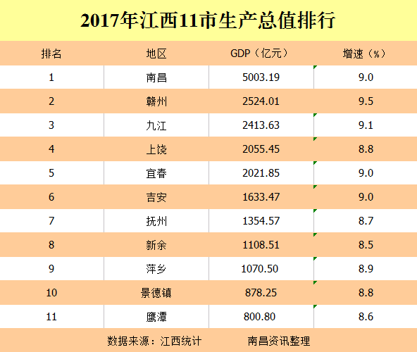 上饶市gdp排名_江西各市gdp排名|2017江西省各市gdp排行榜