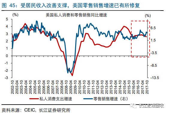 2018年美国经济_2018年美国经济将怎么走(3)