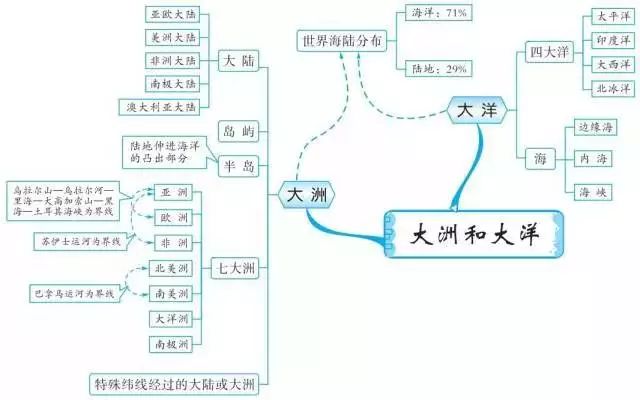 地理思维导图人口_高中地理人口思维导图