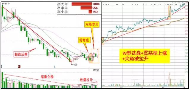 量能逐步释放进行反弹,并出现了鸳鸯底和双峰贯耳k线形态,放量收回5