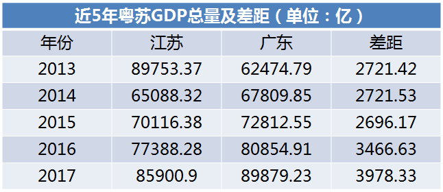 广东gdp连续多少年第一_广东gdp全国第一照片(2)