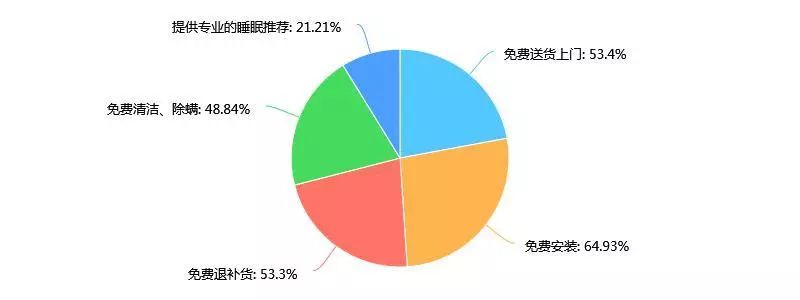 2017床垫报告——关于消费者对床垫选购问题的调查火狐电竞(图8)