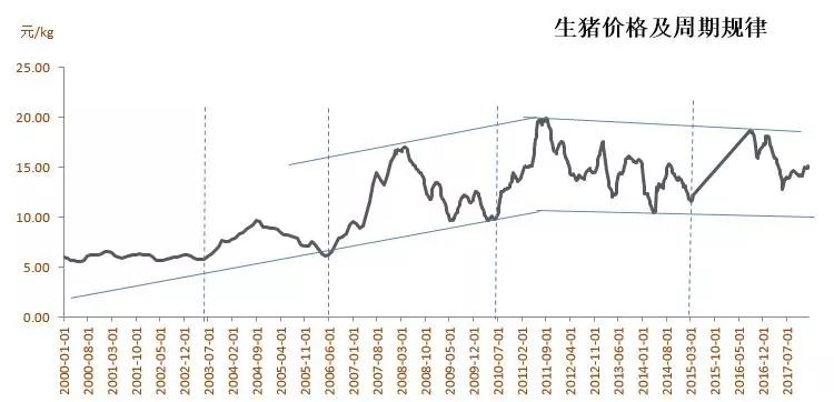 生猪周期历史回顾及未来展望上