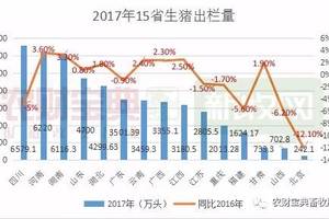 四川,河南,湖南位列三甲,2017年生猪出栏量前十省份有没有你家?