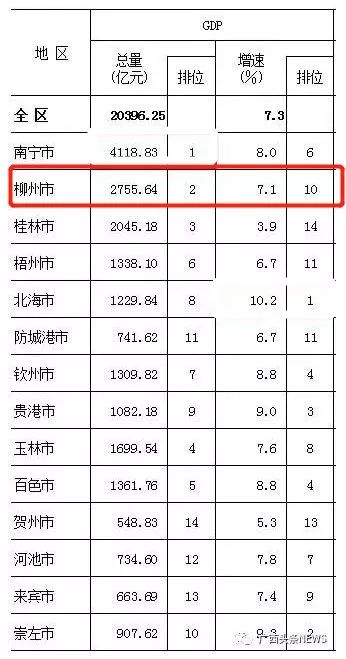 广西各市gdp2021排名_2016年一季度广西14个市GDP排名出炉 最厉害的竟然不是南宁