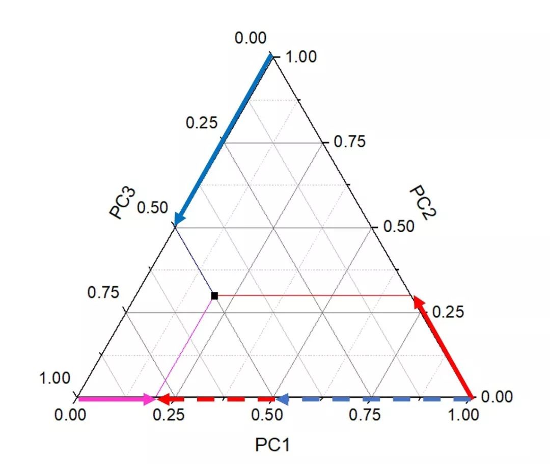 三元图数据的特点是三种成分比例的和必须为一定值(常见为1),当然,这