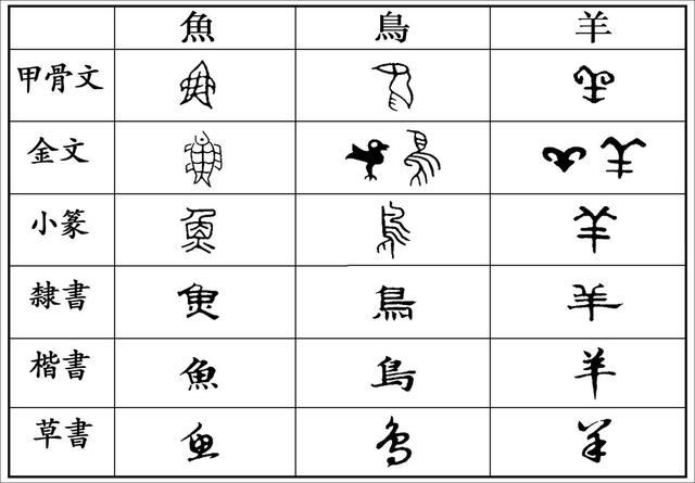 汉字7体大揭晓,从甲骨文到现在,汉字变化如此之大