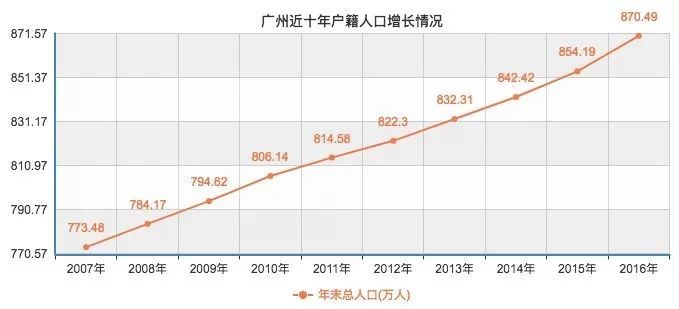 广州户籍人口增量_广州各区人口图