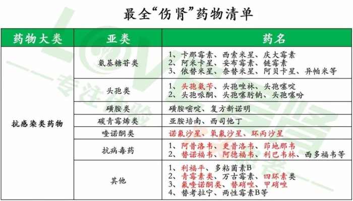 最全伤肾药物清单还不快收藏