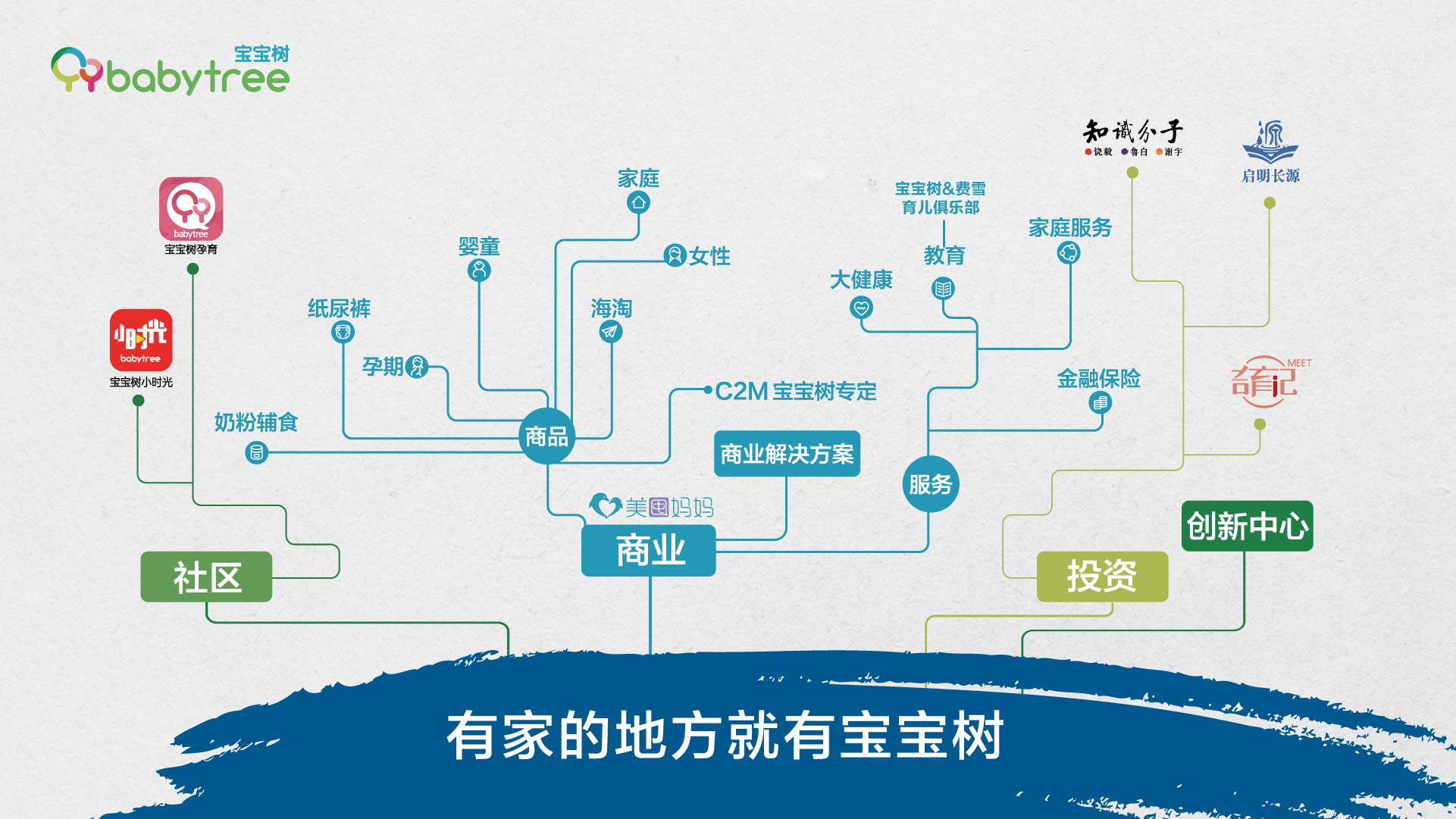 旗下拥有互联网产品宝宝树网站babytree.