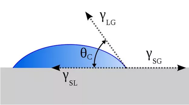 正文  在这个过程中,会涉及到物理化学中的一个概念"接触角"(润湿角)