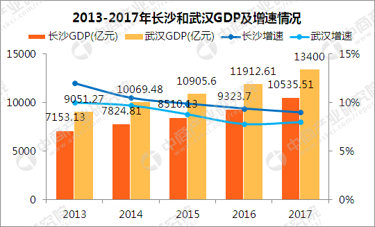 2020年长沙gdp超武汉_武汉长沙图片