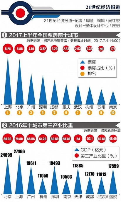 票房和GDP(3)