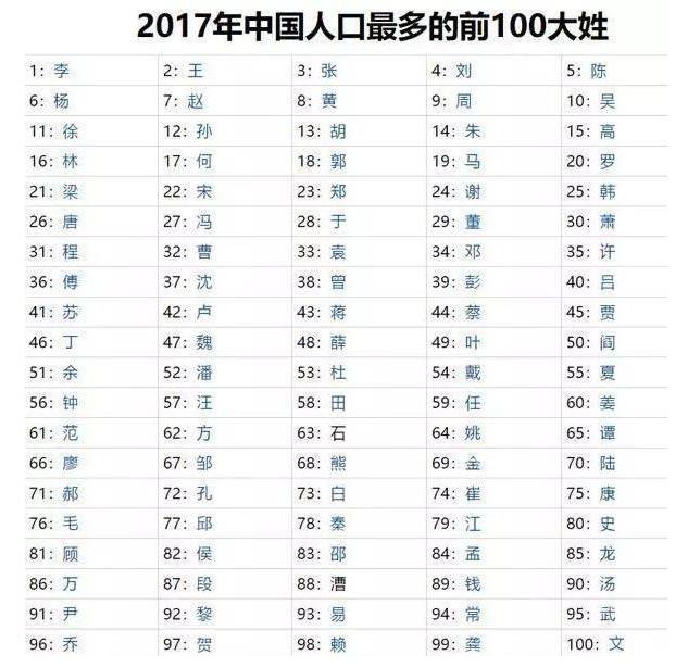 贵州姓氏人口排名_2018中国姓氏人口数量排行榜Top300 姓李排第一