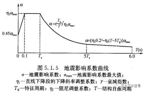 周期折减系数