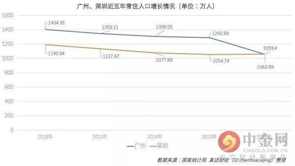 广州户籍人口_深圳五年人口增长266万人 但仍难达到十三五预期目标