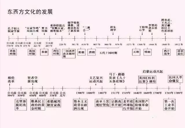 高中历史大事件时间轴珍藏版出炉,牢记它,不用教材也