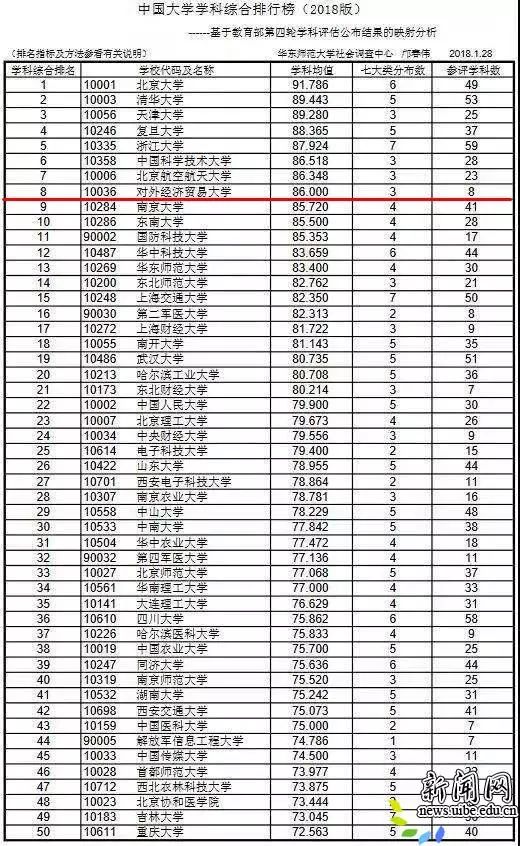 喜讯|中国大学学科综合排行榜出炉,对外经济贸易大学排名第八