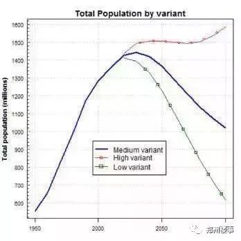 我国人口与世界人口增长趋势_世界人口增长趋势图