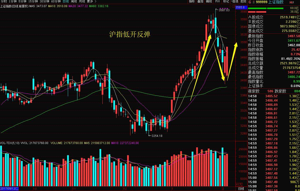 股票复盘:银行大涨沪指反弹,为何2000多家下跌?