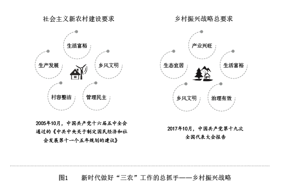 【十九大 理论新视野】乡村振兴战略的逻辑体系及其时代意义