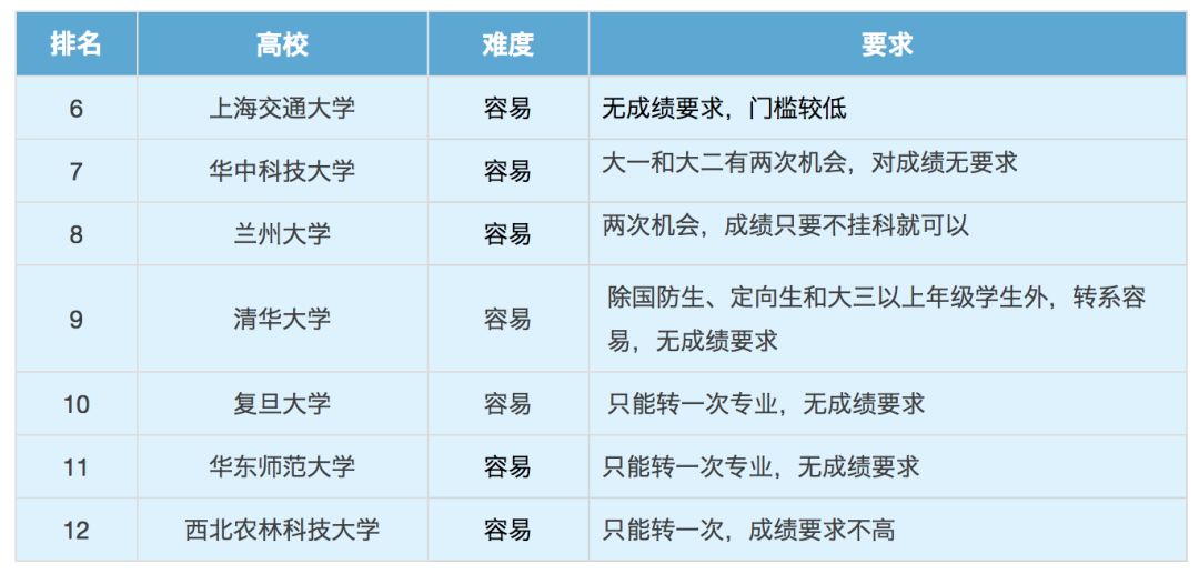 在大学,选错专业是一种怎样的痛苦体验?如何才能选对专业?