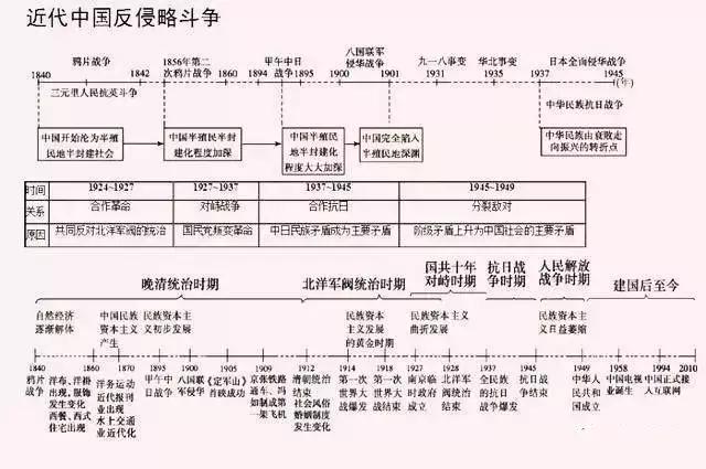 高中历史大事件时间轴珍藏版出炉,牢记它,不用教材也