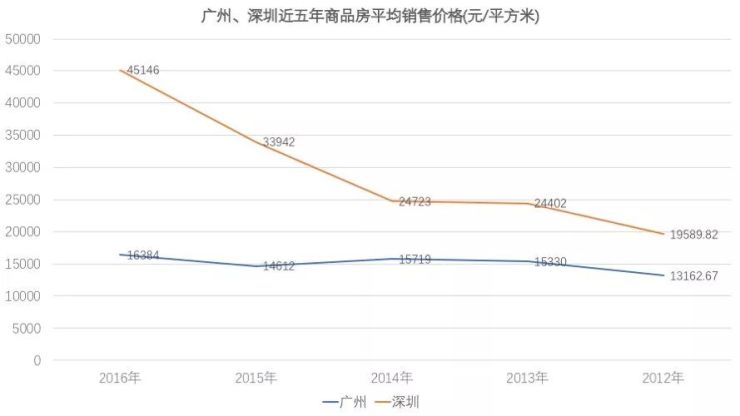 2019深圳广州gdp_深圳除GDP还在哪些方面超广州