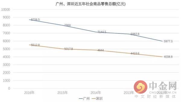 深圳gdp有哪些_中国史上最强合并 一举垄断98 市场份额,创始人一夜身价翻10番(2)