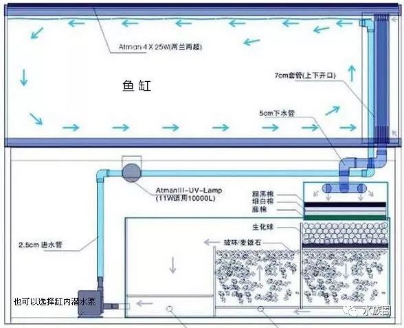 鱼缸过滤器哪种好?