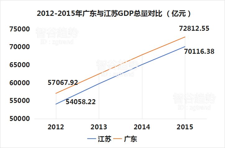 苏粤gdp(2)