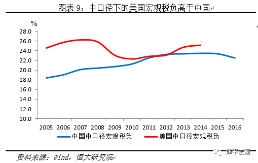 美国税收对gdp