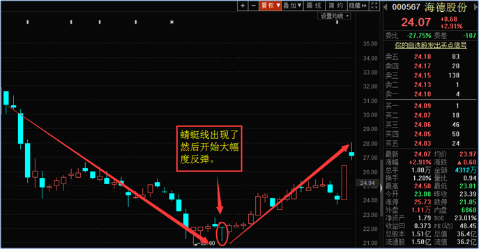 我们以最近的股票作为一个例子