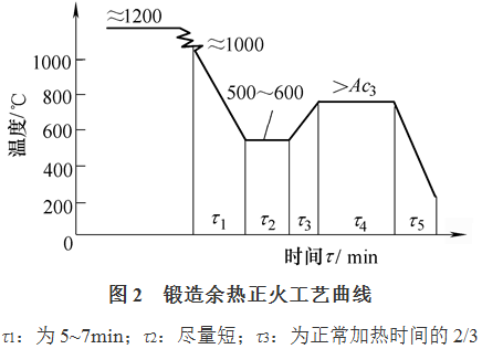 表1低碳合金钢锻造余热正火温度3.