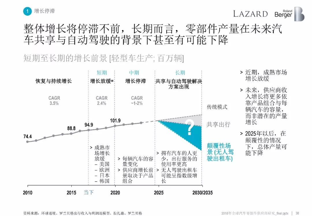 罗兰贝格:2018全球汽车零部件供应商研究报告