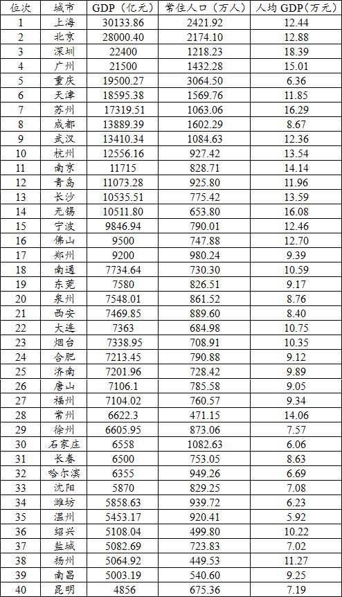 2020超大人口城市排名_中国城市人口排名